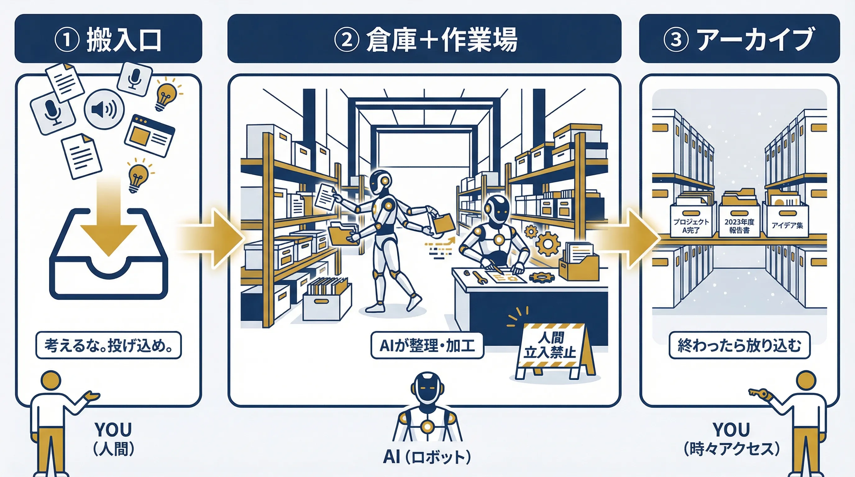 PC工場の3エリア構造図：インボックス、倉庫＋工場、アーカイブ