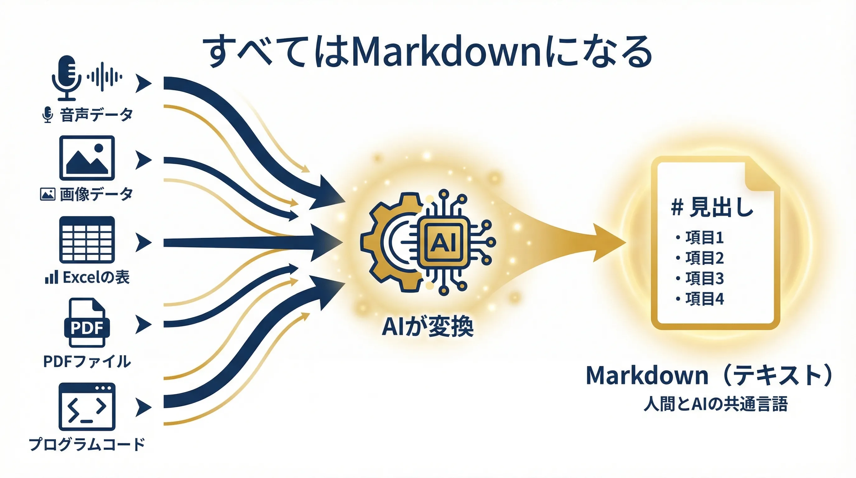 すべてはMarkdownになる:音声、画像、Excel、PDFがテキストに変換されるフロー図