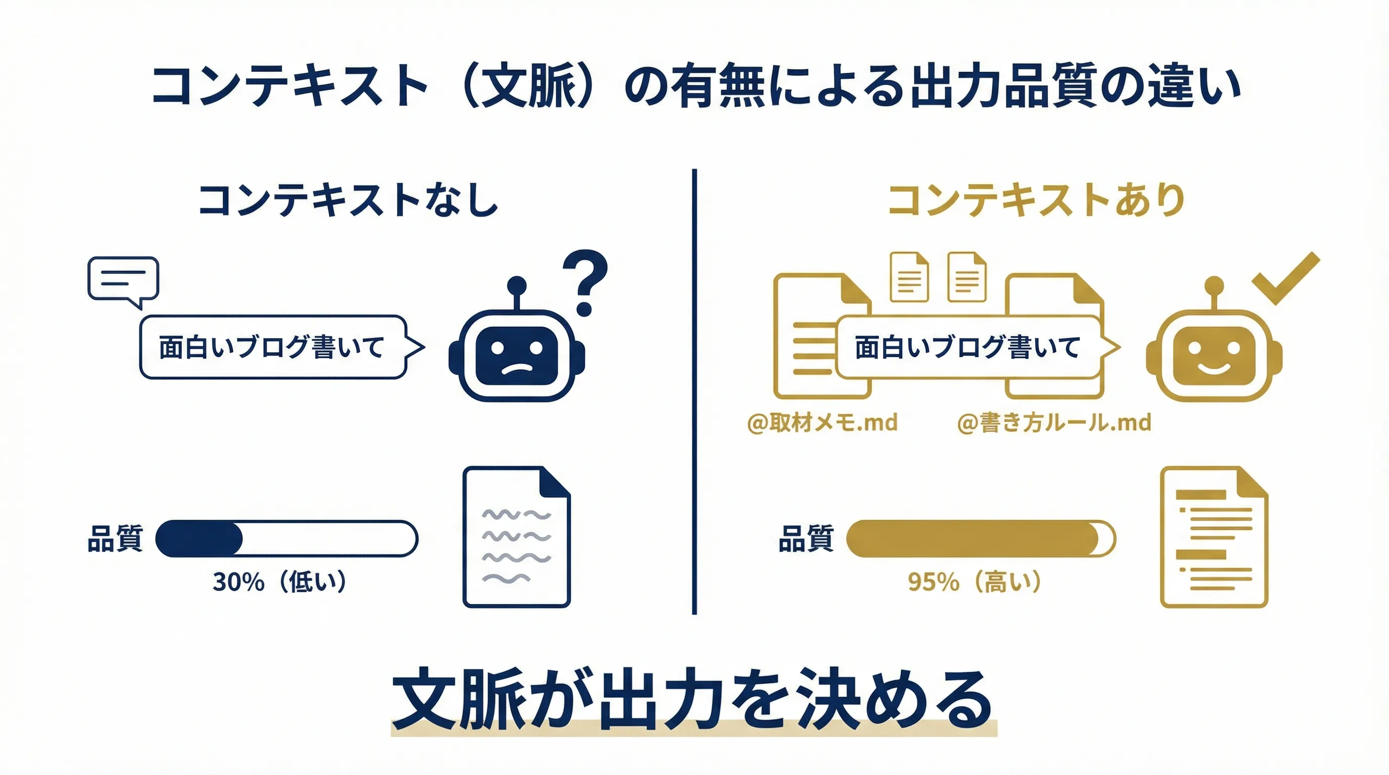 コンテキストありなしでのAI出力品質の比較。文脈があると精度が劇的に向上することを示す対比図