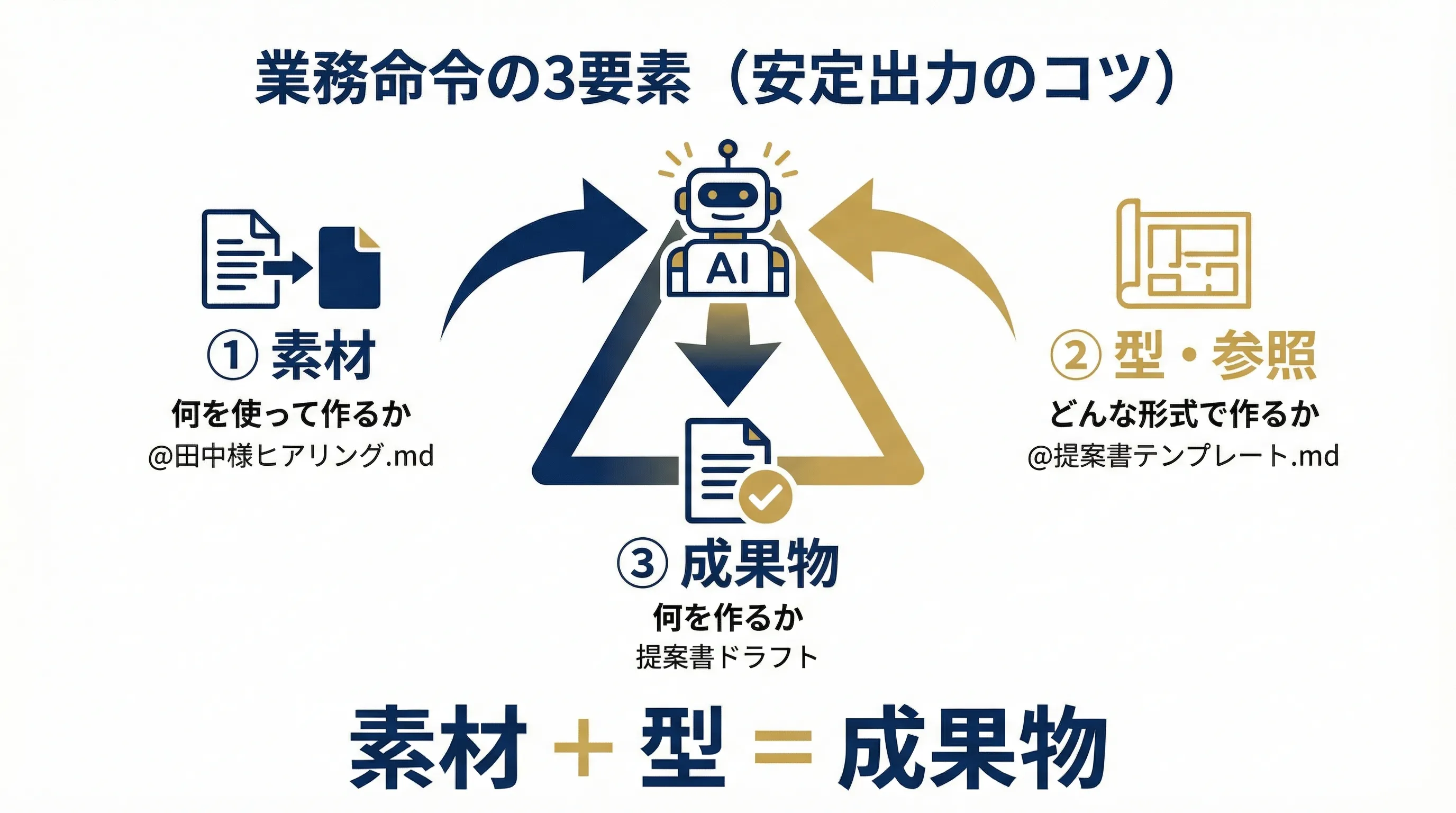 安定したAI出力のための3要素。素材・型・成果物を明示することで指示がシンプルになる構造図
