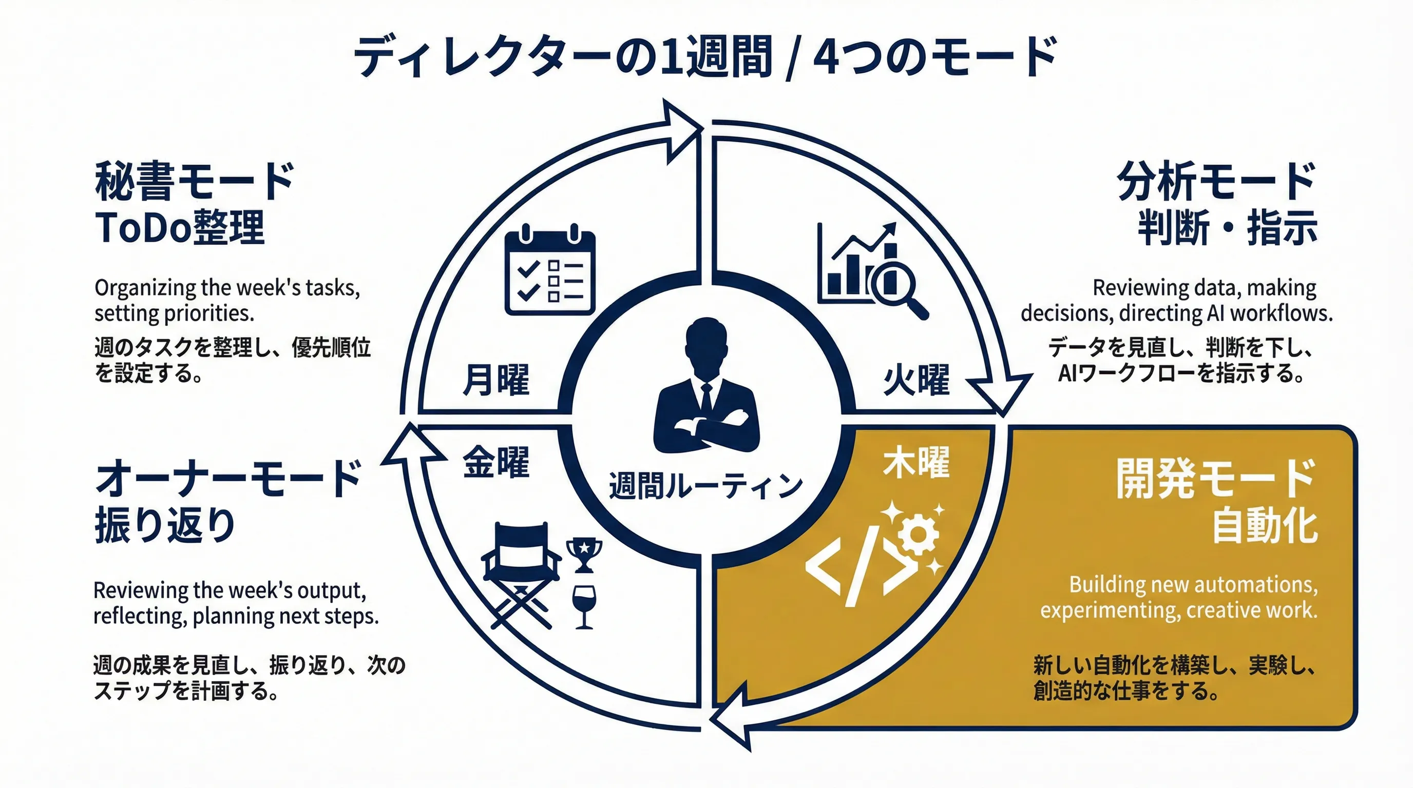 ディレクターの1週間のモード切り替え。月曜は秘書、火曜は分析、木曜は開発、金曜はオーナーという4つの顔