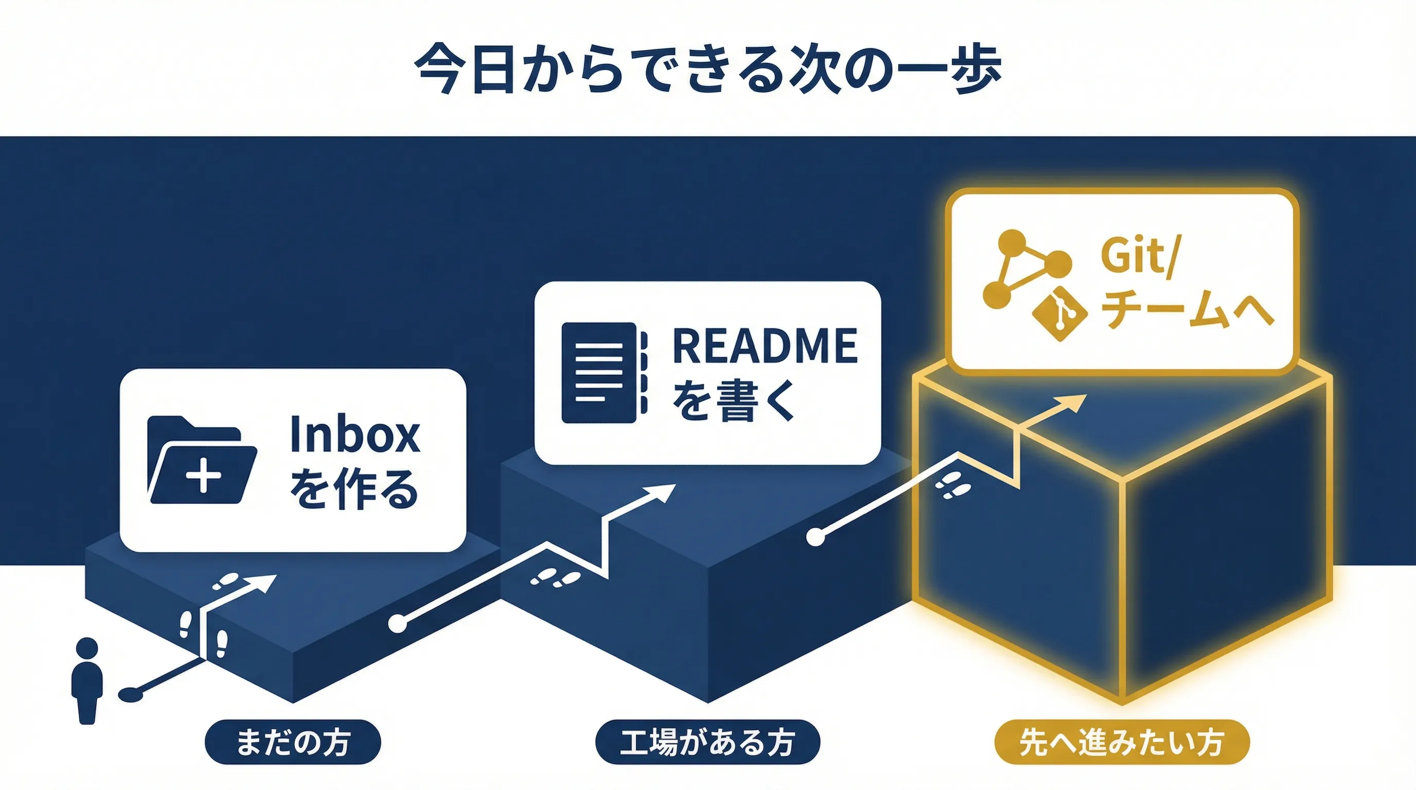 3段階のアクションプラン。まだ始めていない人、工場を持っている人、さらに先へ進みたい人へ